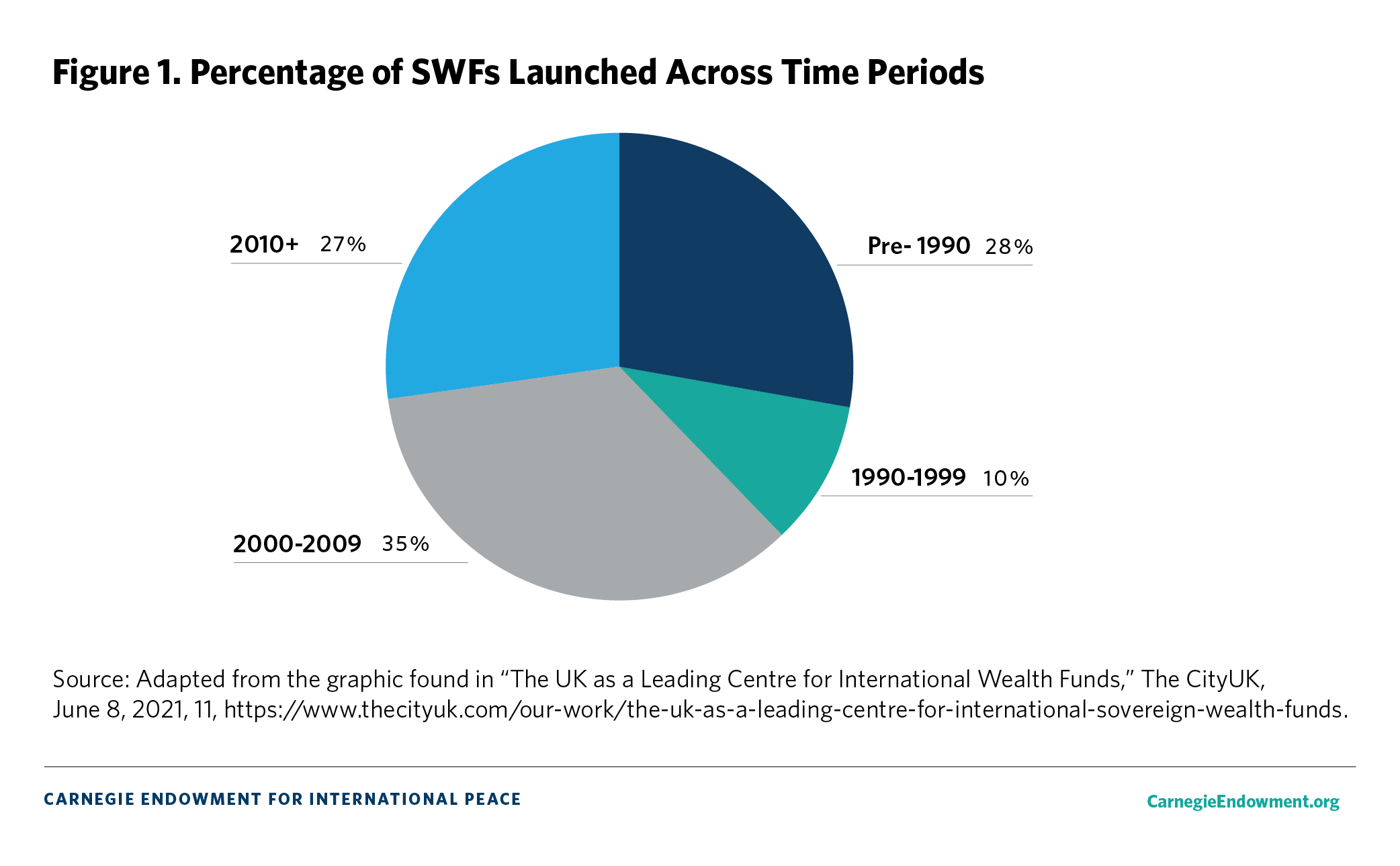 Figure 1: Growth of SWFs